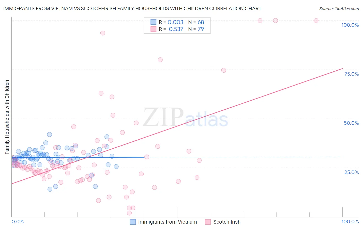Immigrants from Vietnam vs Scotch-Irish Family Households with Children