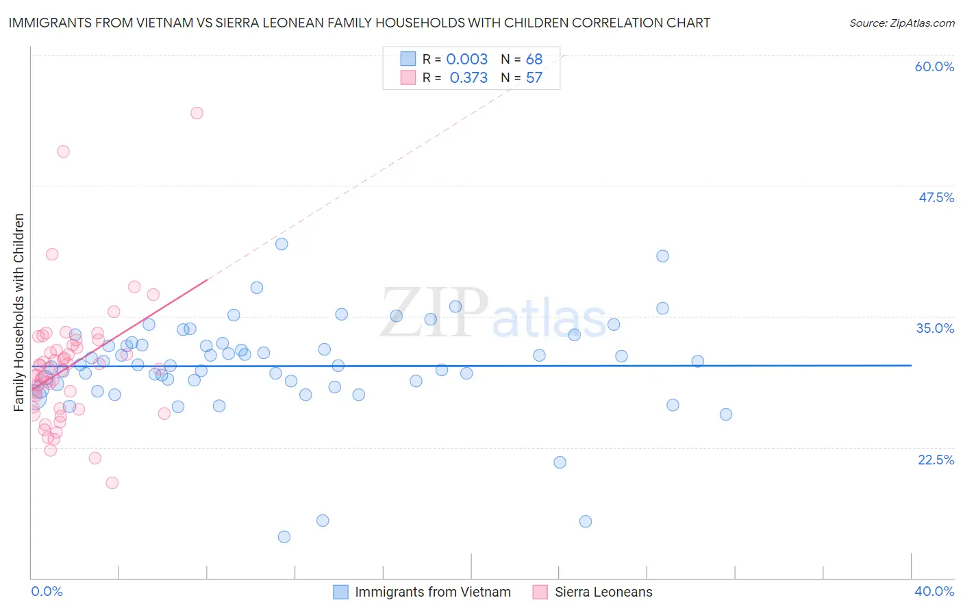 Immigrants from Vietnam vs Sierra Leonean Family Households with Children