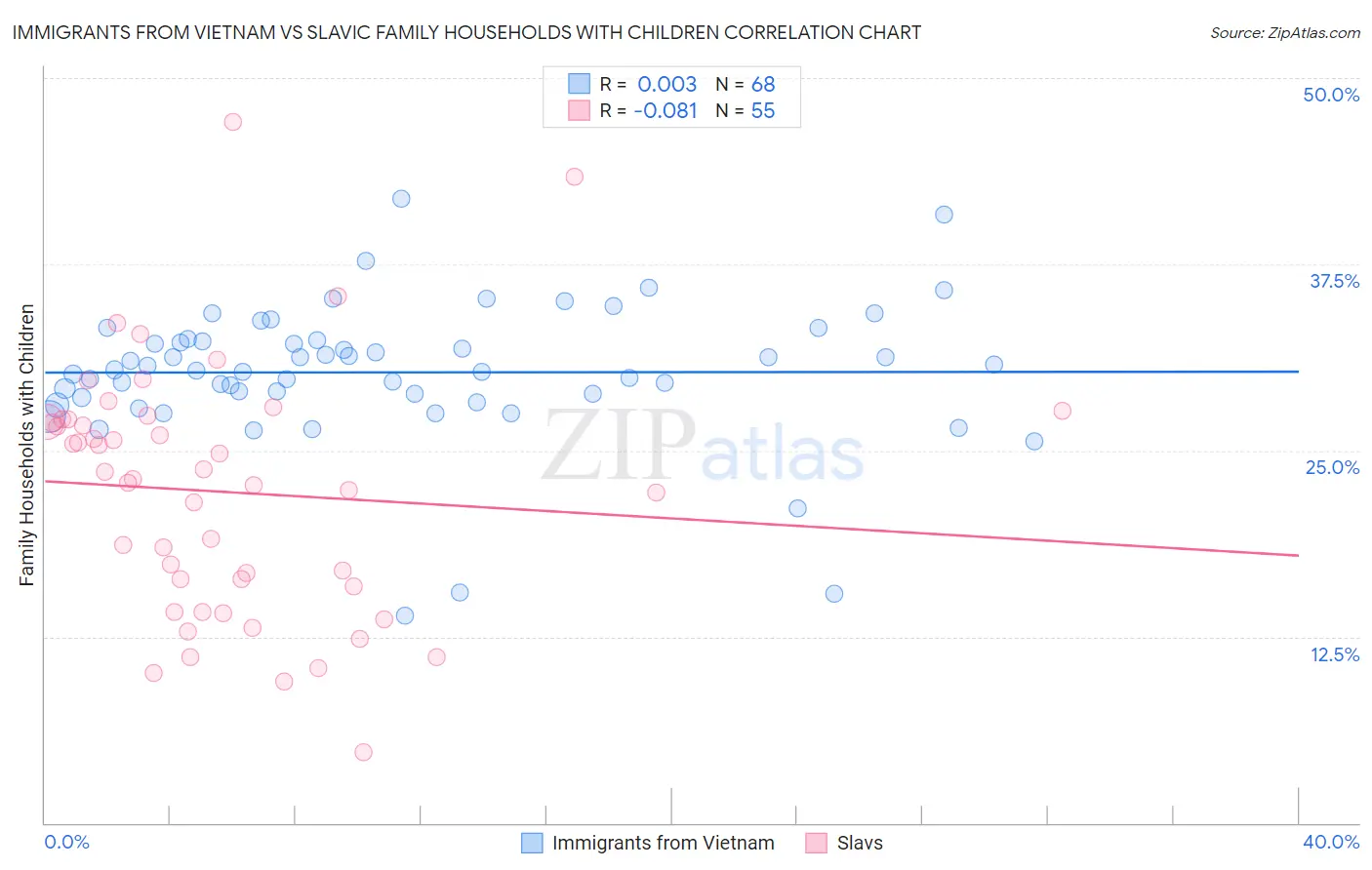 Immigrants from Vietnam vs Slavic Family Households with Children