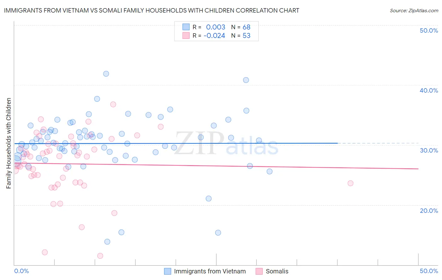 Immigrants from Vietnam vs Somali Family Households with Children