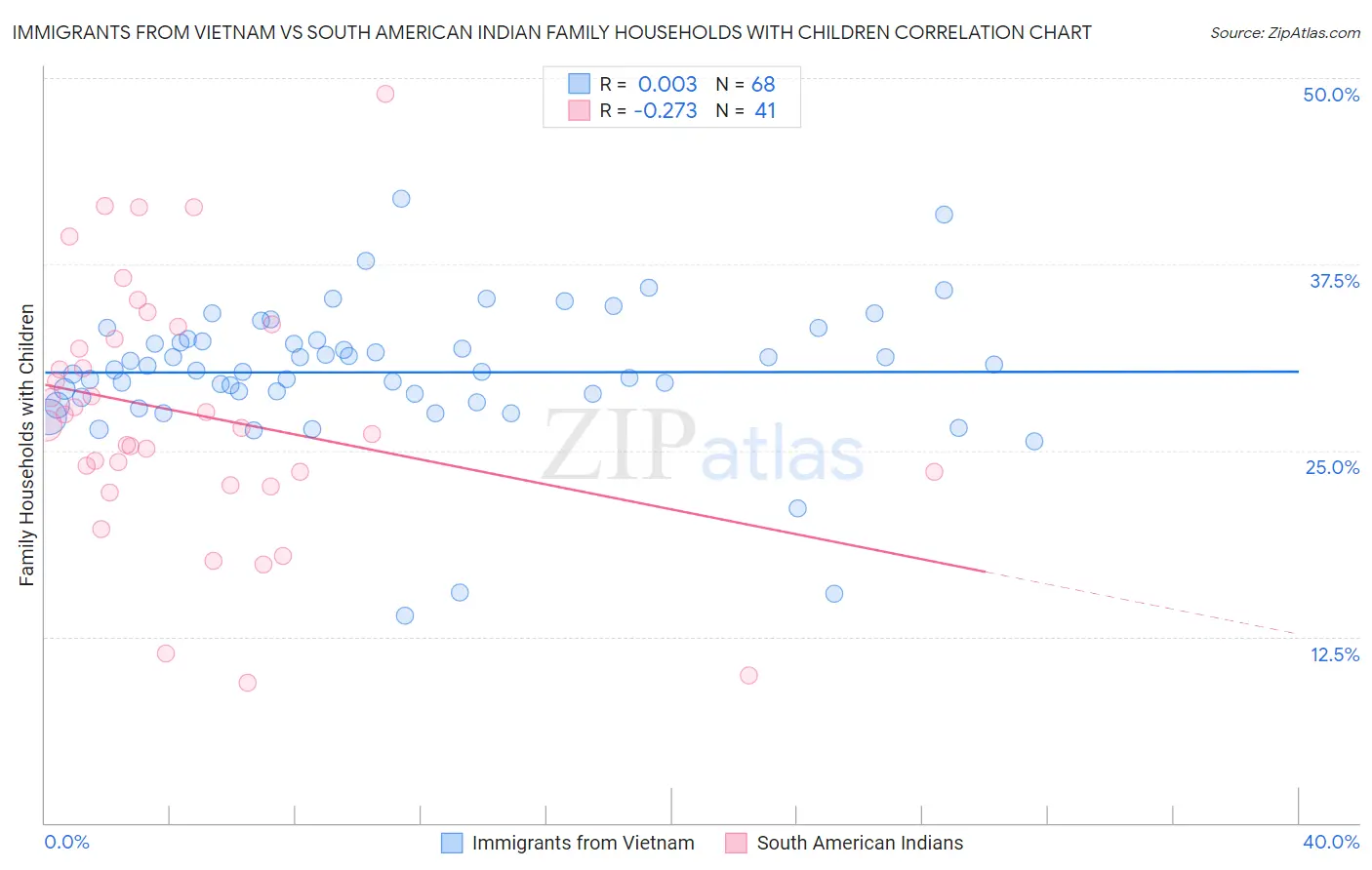 Immigrants from Vietnam vs South American Indian Family Households with Children