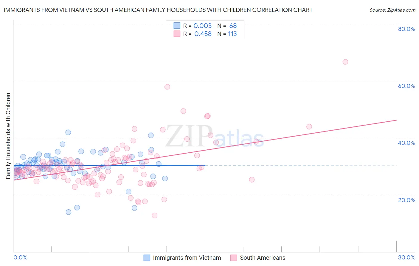 Immigrants from Vietnam vs South American Family Households with Children