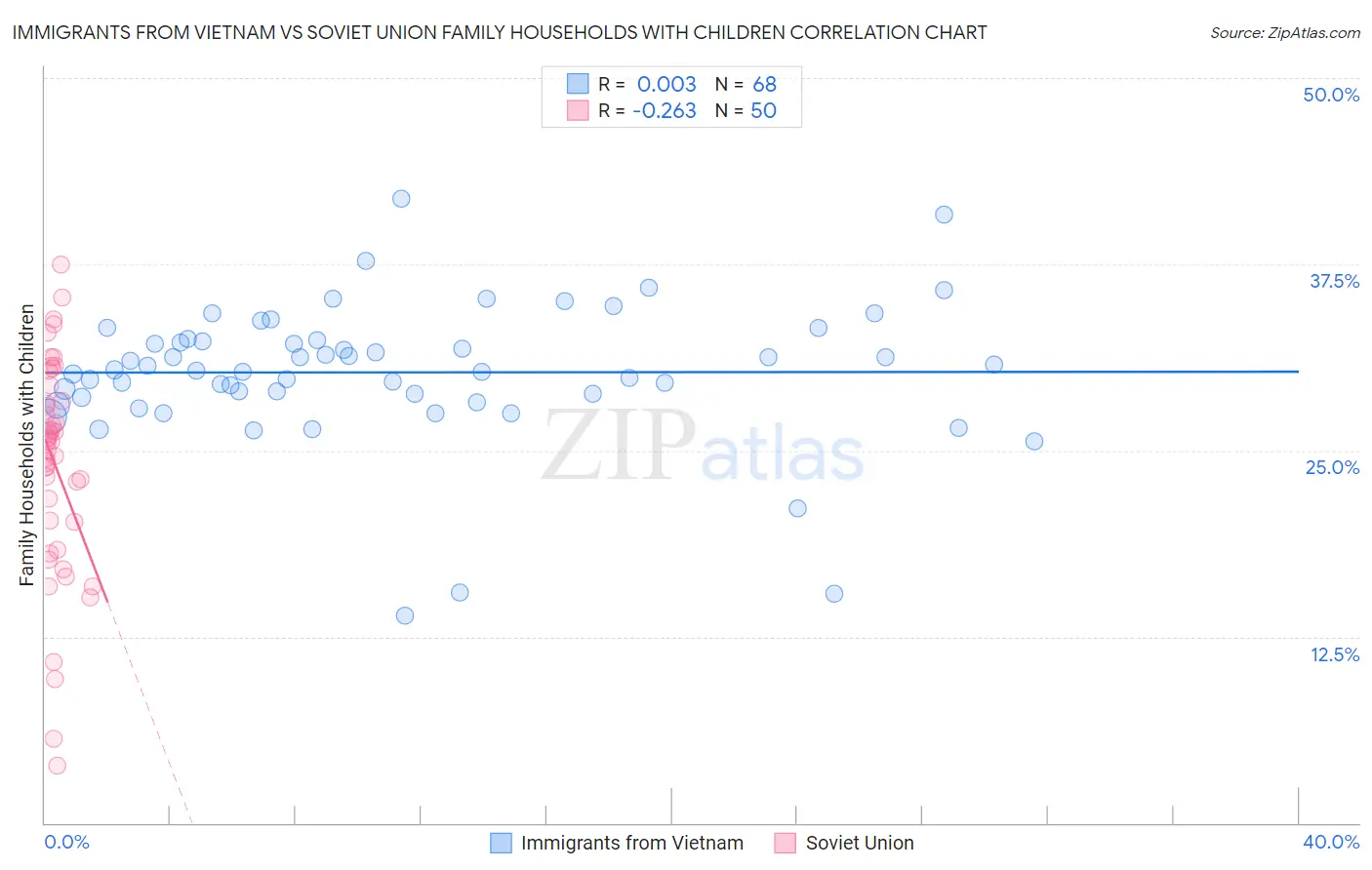 Immigrants from Vietnam vs Soviet Union Family Households with Children