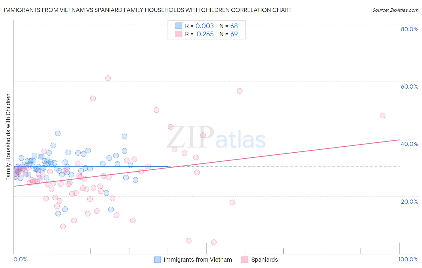 Immigrants from Vietnam vs Spaniard Family Households with Children