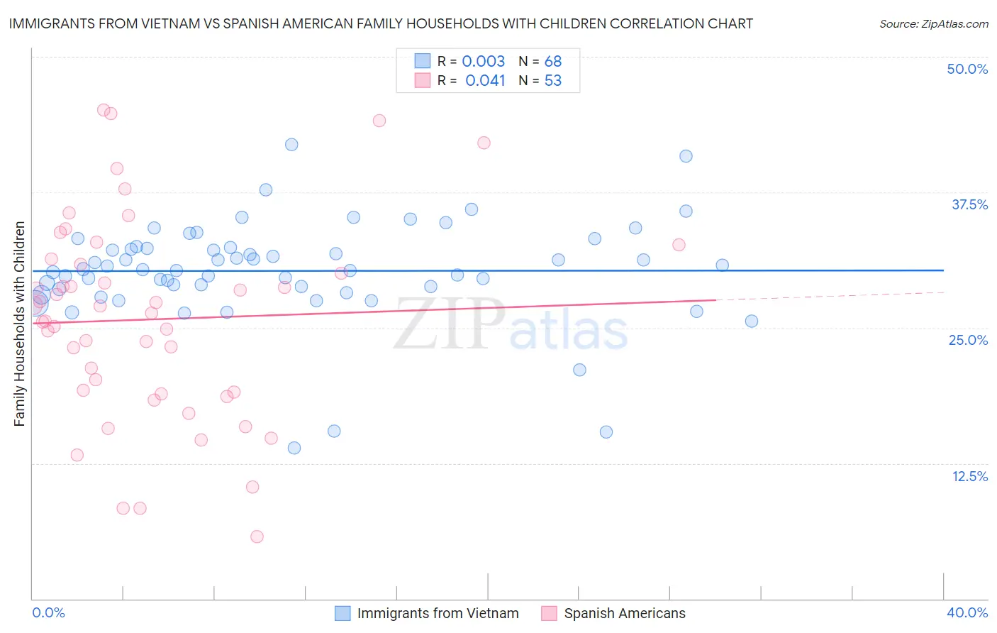 Immigrants from Vietnam vs Spanish American Family Households with Children