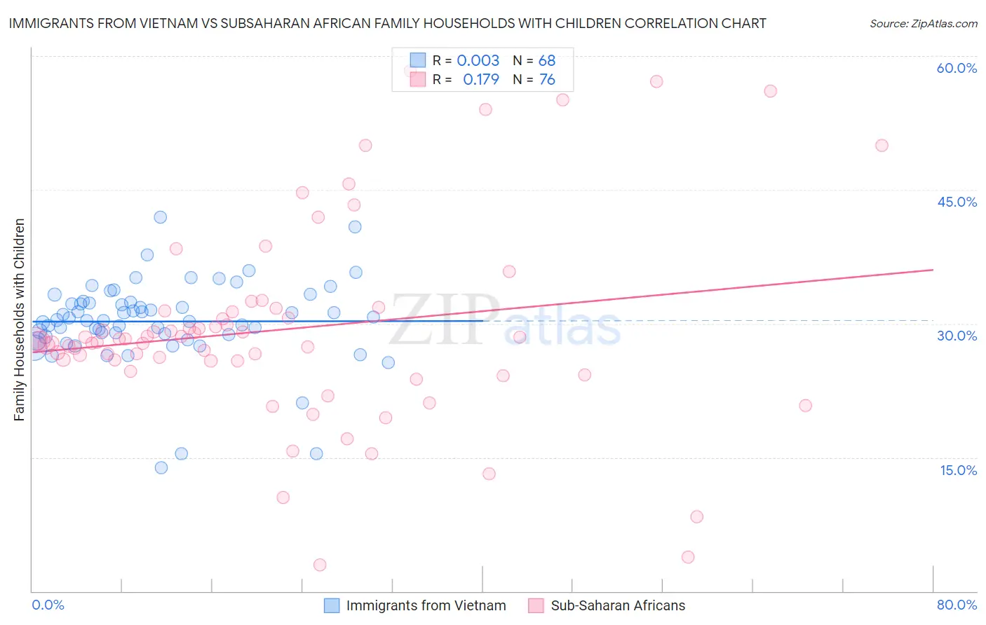 Immigrants from Vietnam vs Subsaharan African Family Households with Children