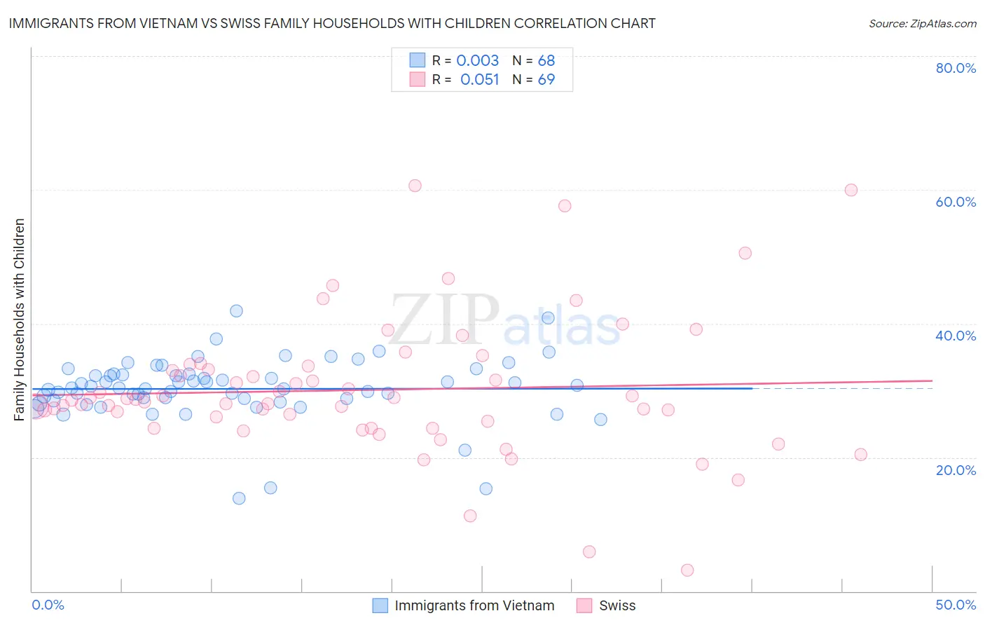 Immigrants from Vietnam vs Swiss Family Households with Children