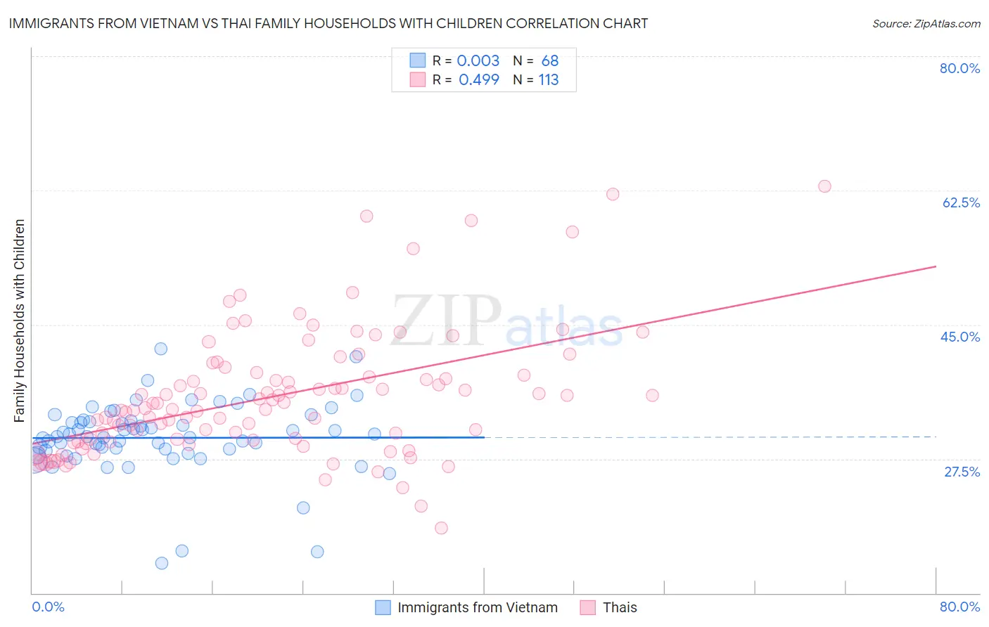 Immigrants from Vietnam vs Thai Family Households with Children