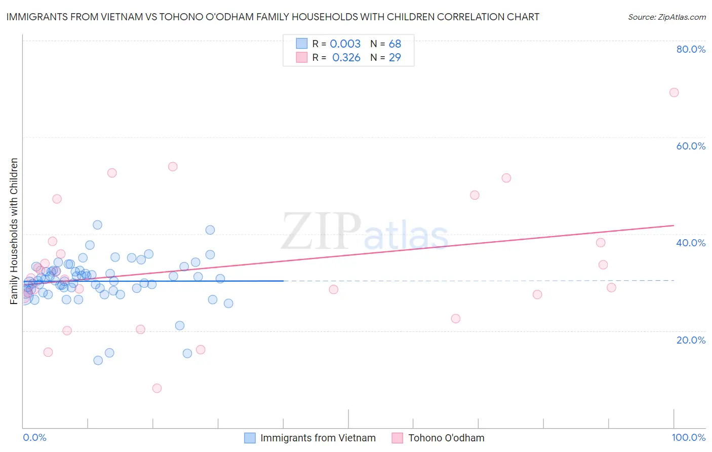 Immigrants from Vietnam vs Tohono O'odham Family Households with Children