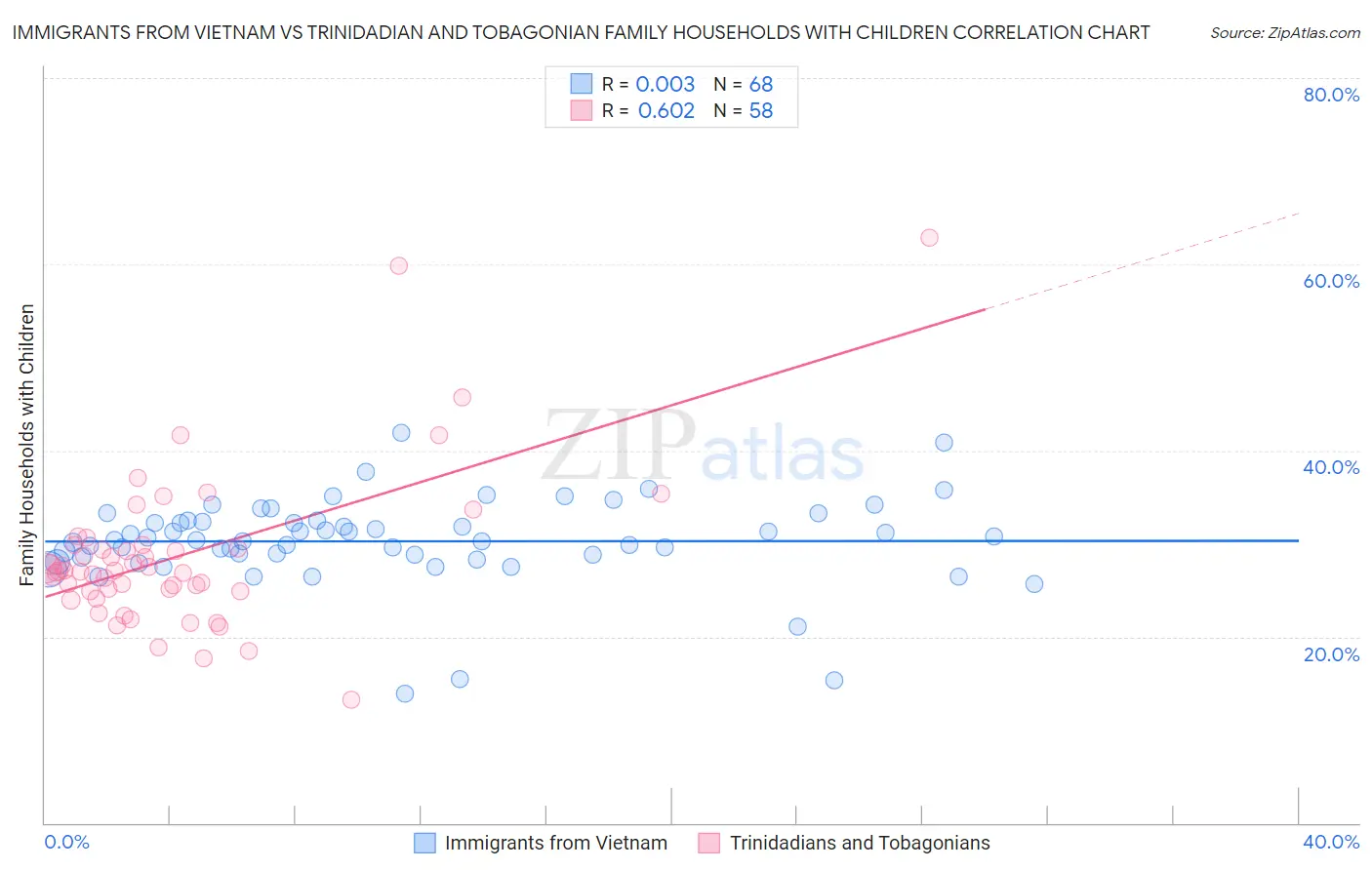 Immigrants from Vietnam vs Trinidadian and Tobagonian Family Households with Children