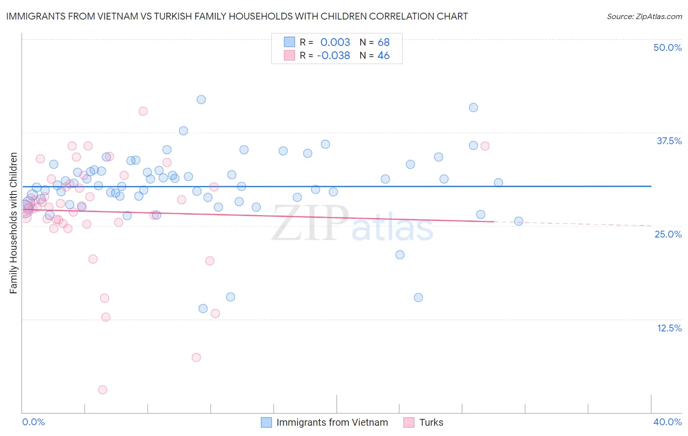 Immigrants from Vietnam vs Turkish Family Households with Children