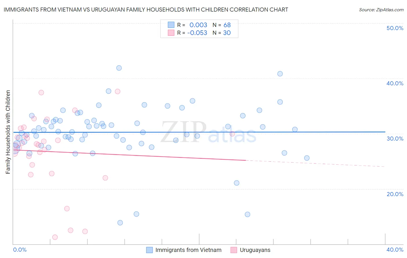 Immigrants from Vietnam vs Uruguayan Family Households with Children