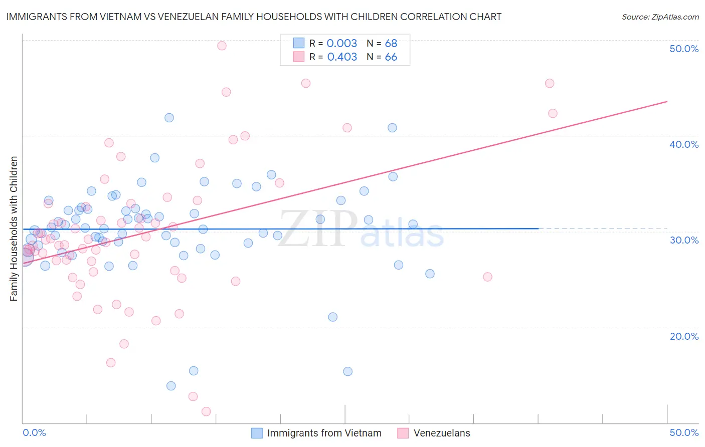 Immigrants from Vietnam vs Venezuelan Family Households with Children