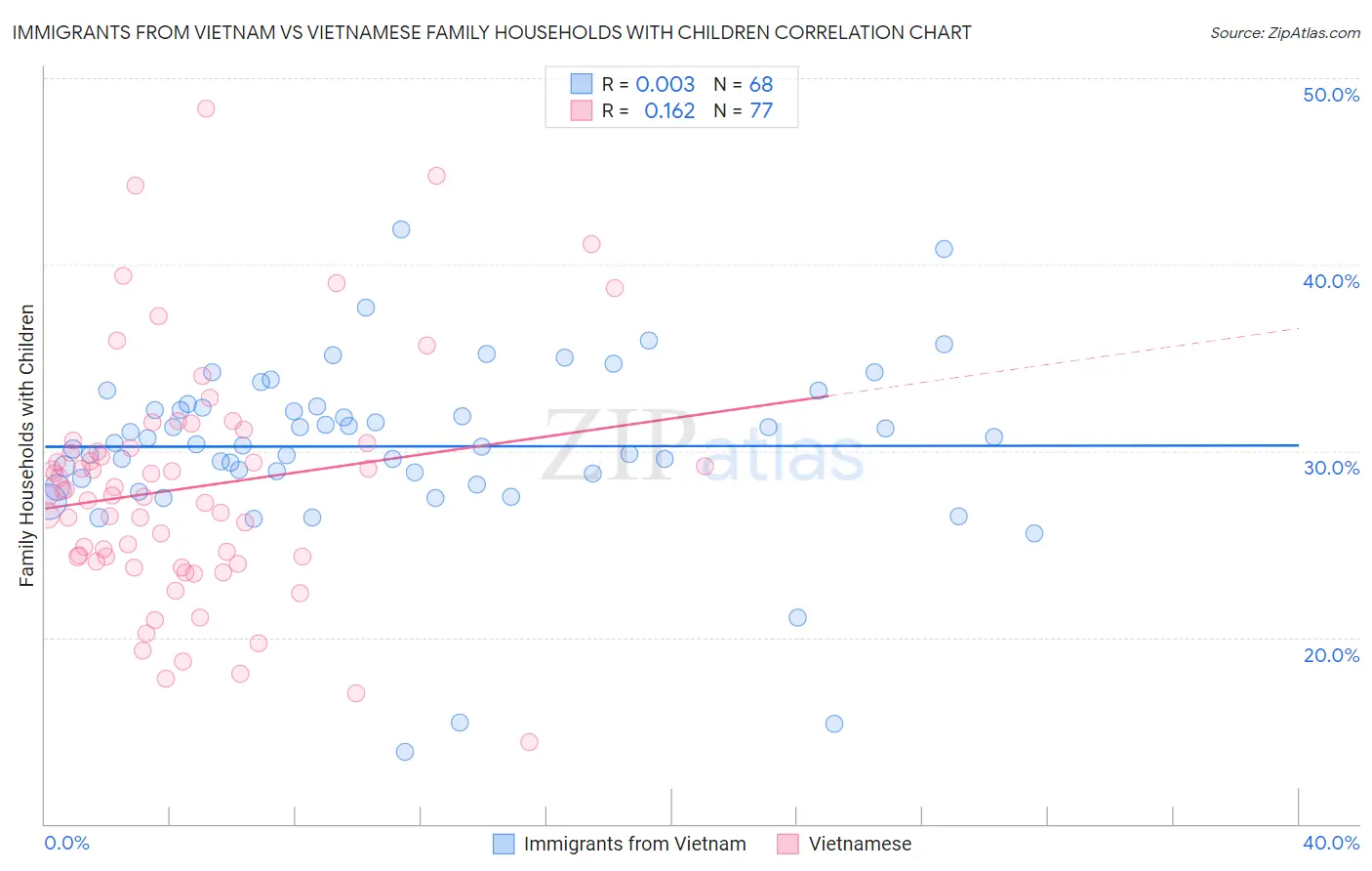 Immigrants from Vietnam vs Vietnamese Family Households with Children
