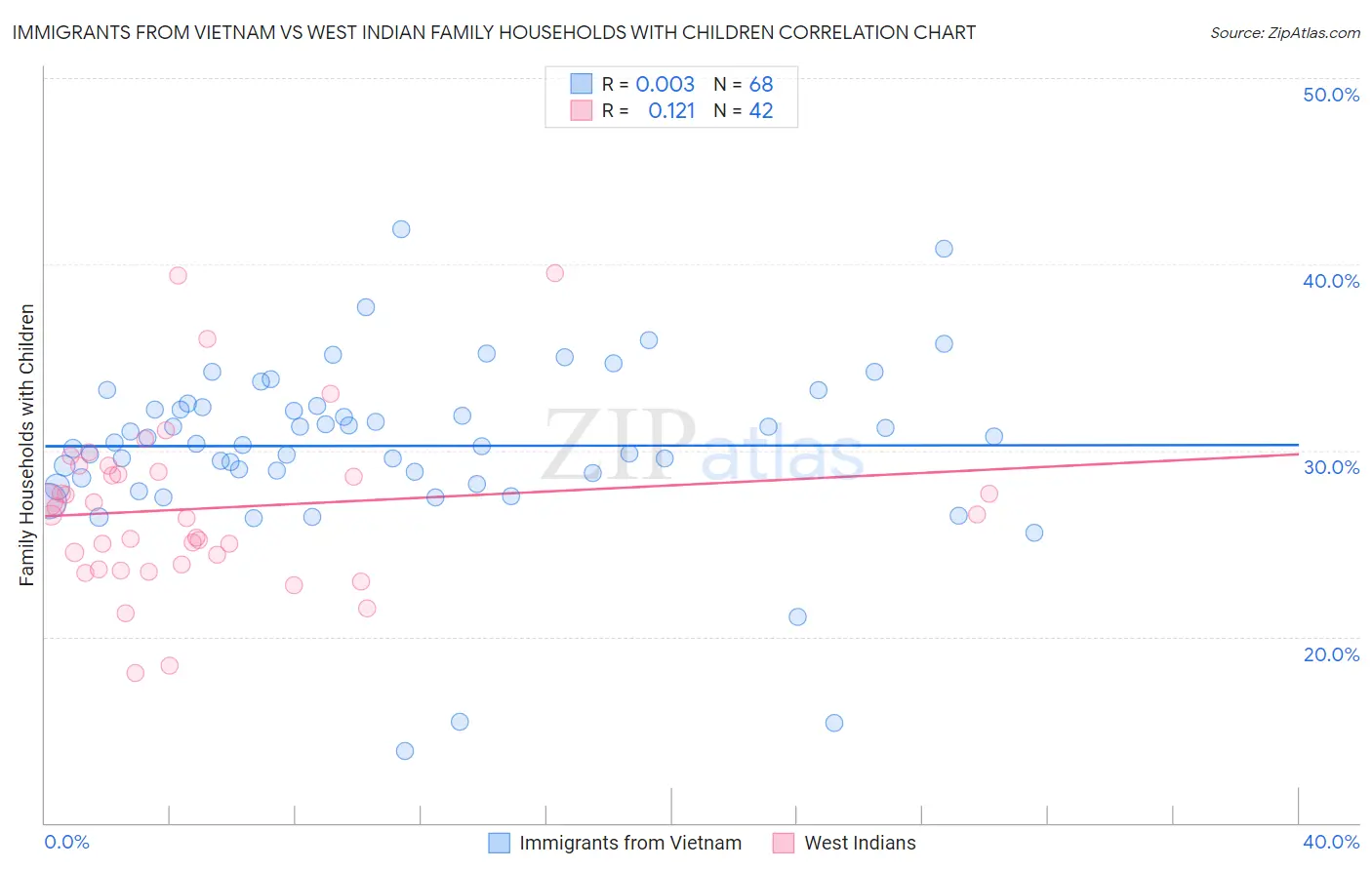Immigrants from Vietnam vs West Indian Family Households with Children