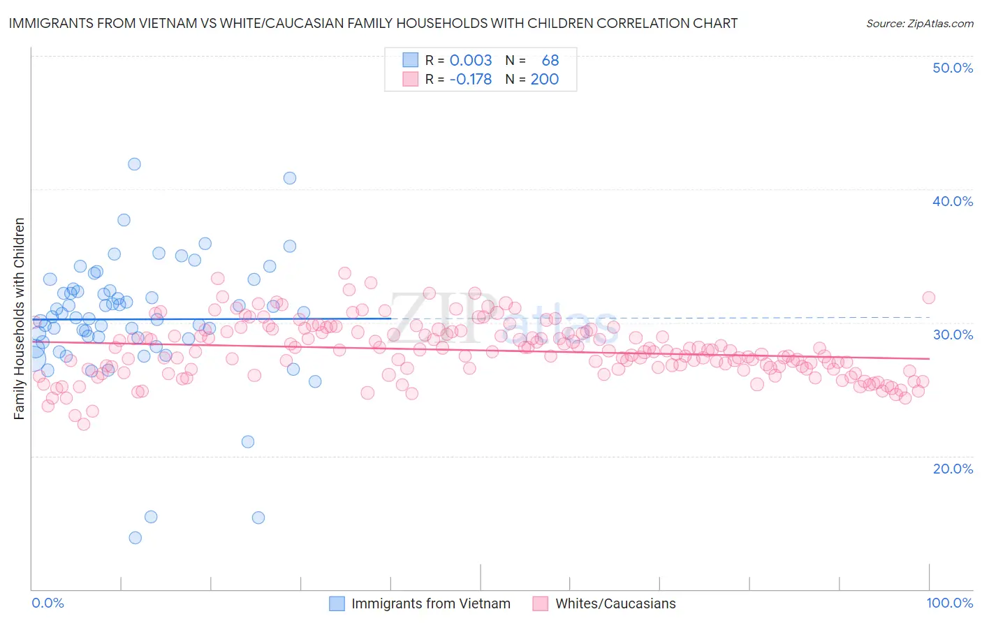 Immigrants from Vietnam vs White/Caucasian Family Households with Children