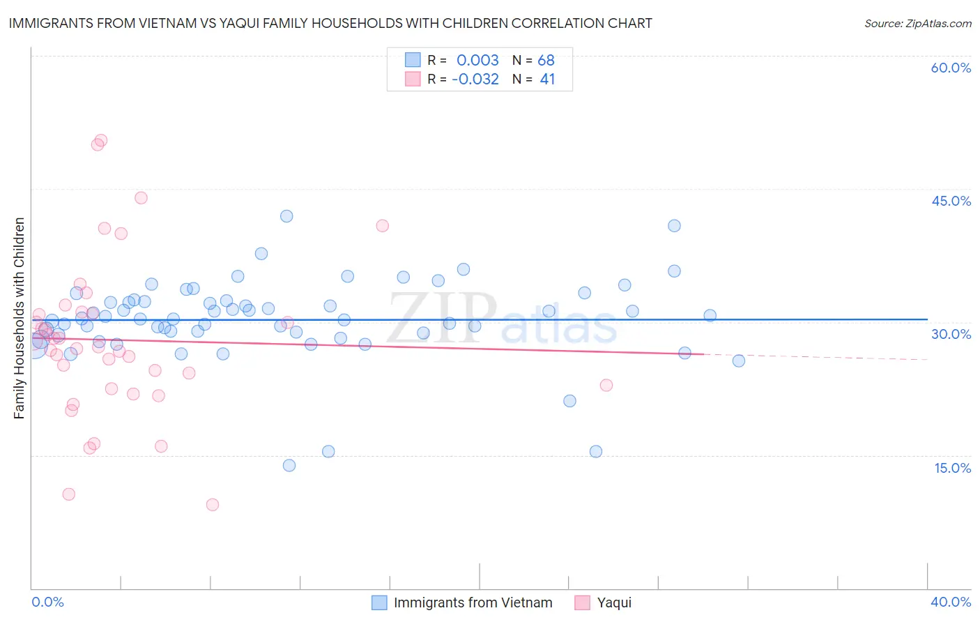 Immigrants from Vietnam vs Yaqui Family Households with Children