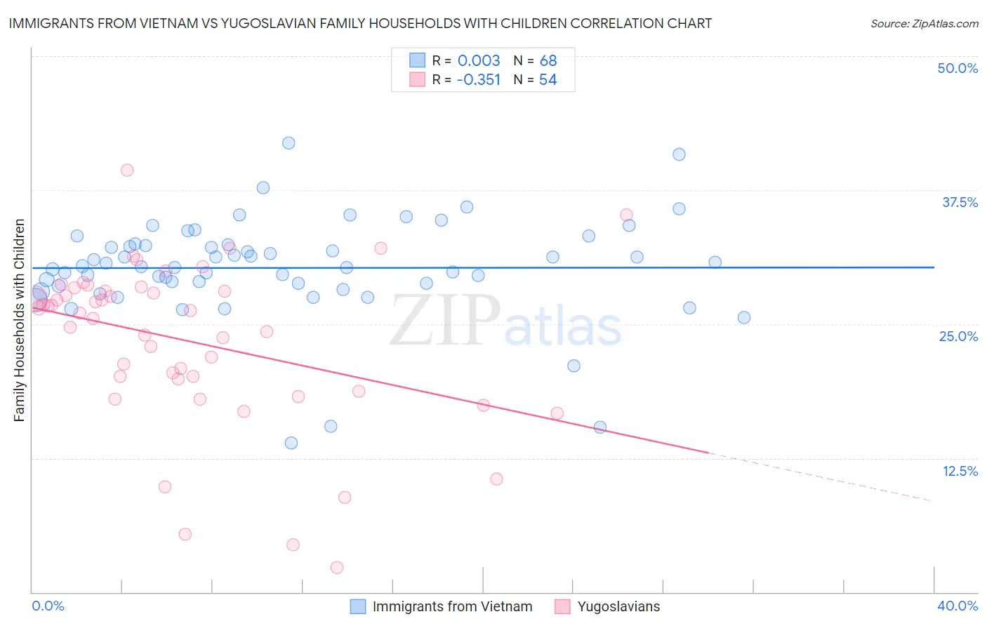 Immigrants from Vietnam vs Yugoslavian Family Households with Children