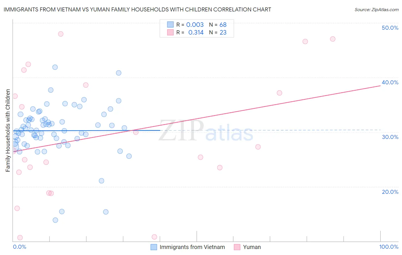 Immigrants from Vietnam vs Yuman Family Households with Children