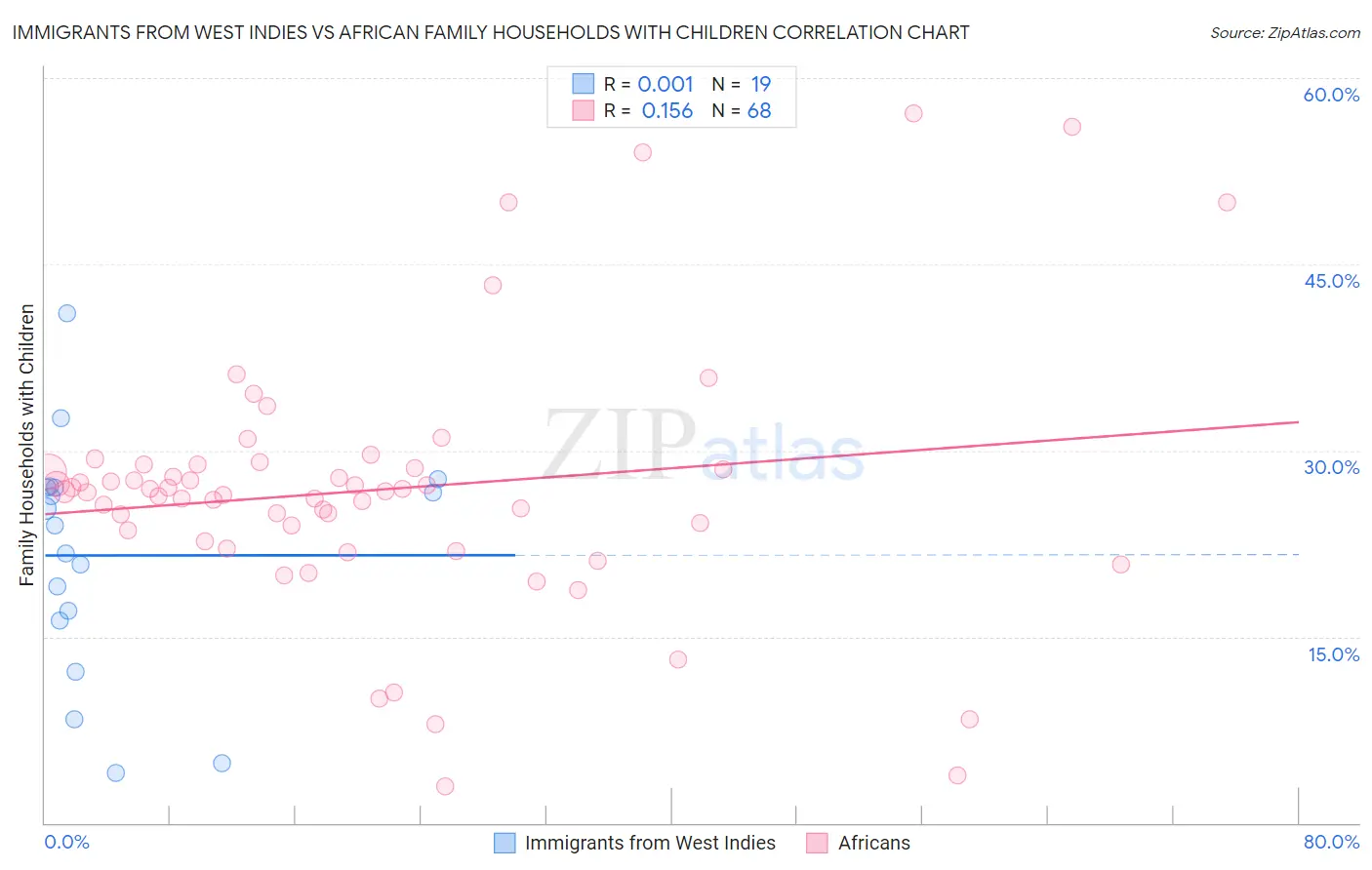 Immigrants from West Indies vs African Family Households with Children