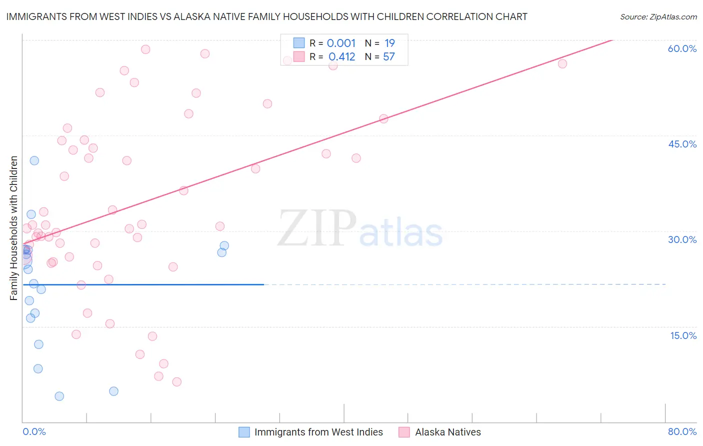 Immigrants from West Indies vs Alaska Native Family Households with Children