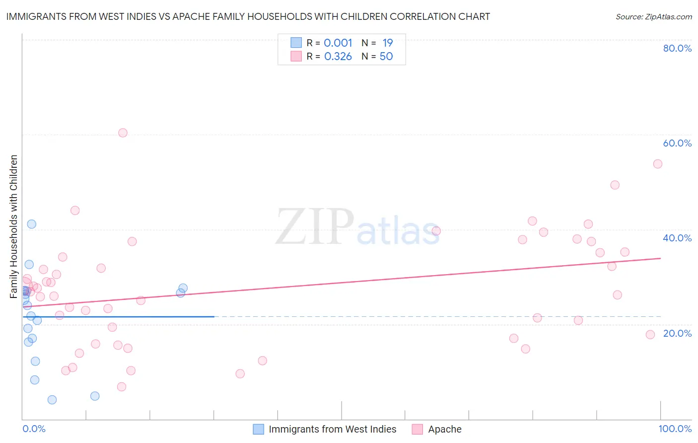 Immigrants from West Indies vs Apache Family Households with Children