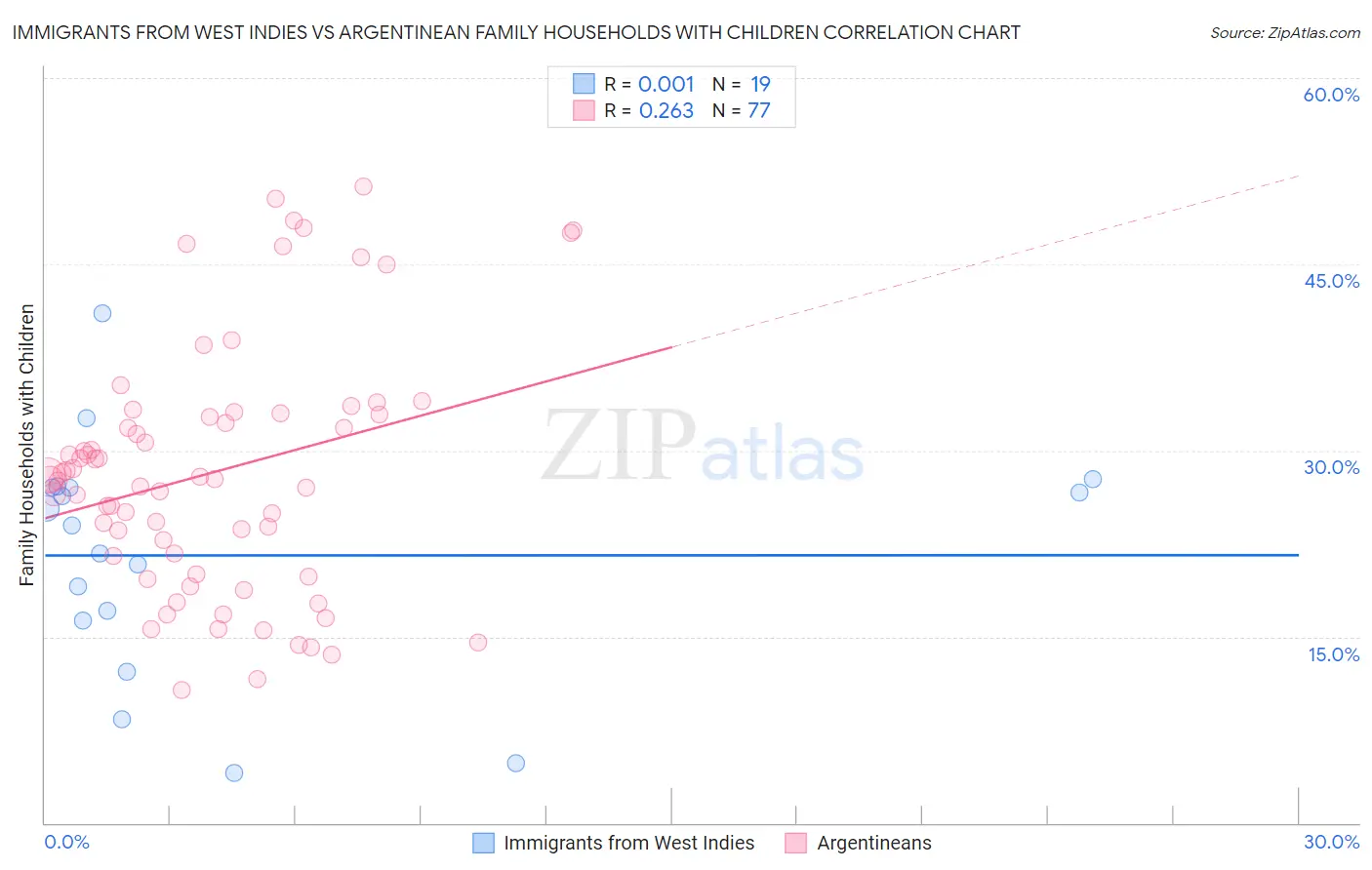 Immigrants from West Indies vs Argentinean Family Households with Children