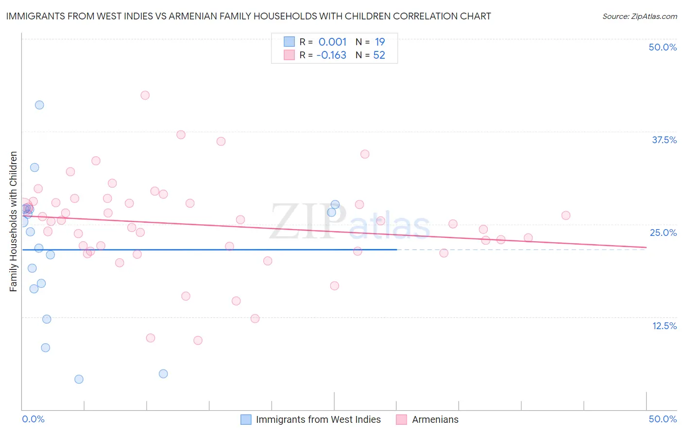 Immigrants from West Indies vs Armenian Family Households with Children