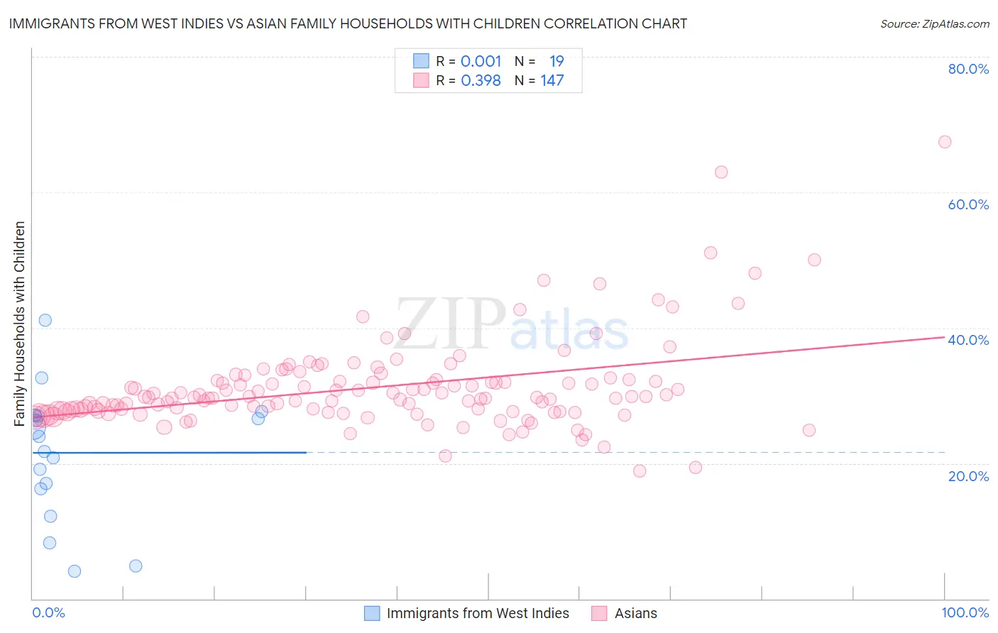 Immigrants from West Indies vs Asian Family Households with Children