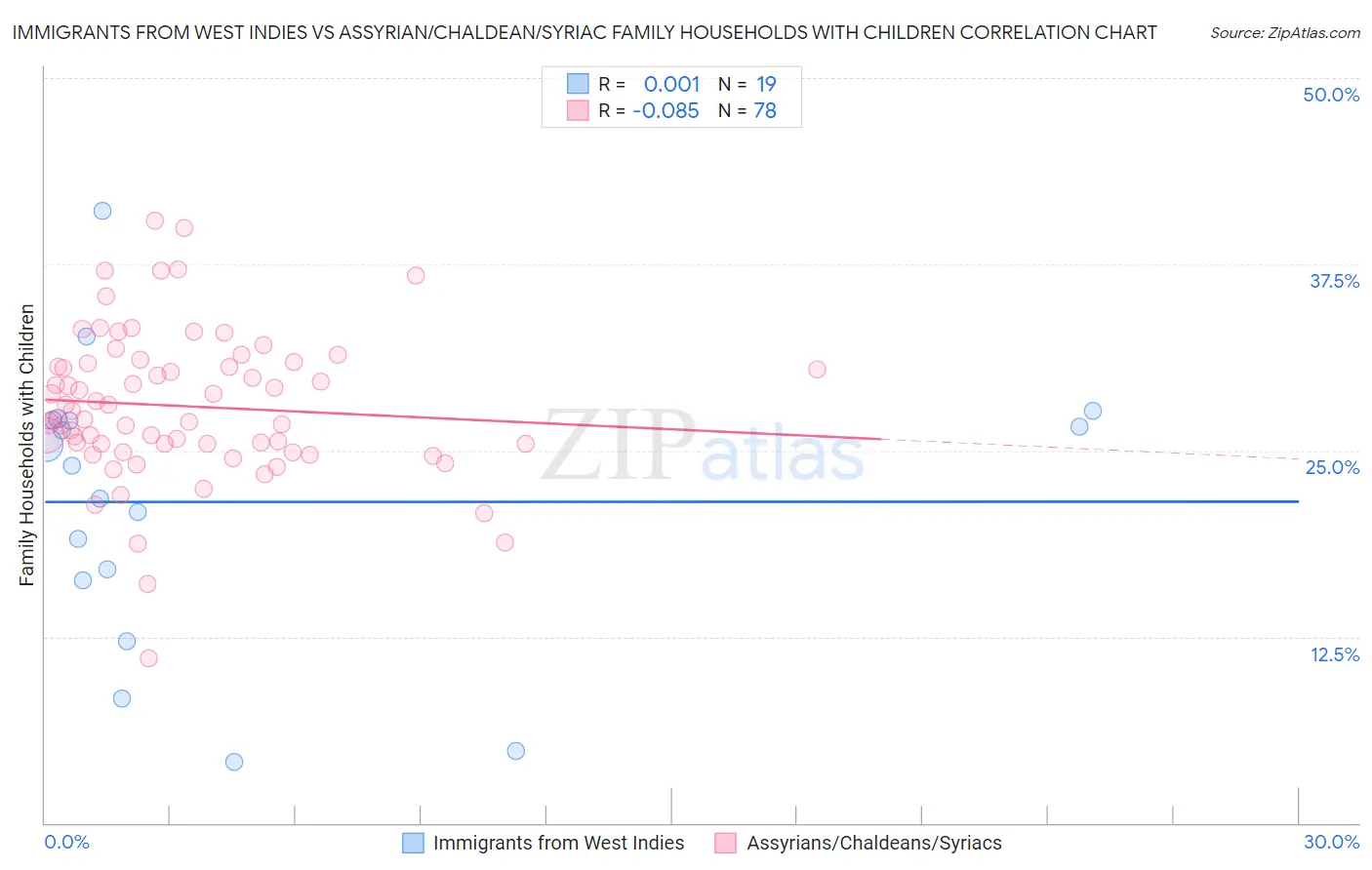 Immigrants from West Indies vs Assyrian/Chaldean/Syriac Family Households with Children