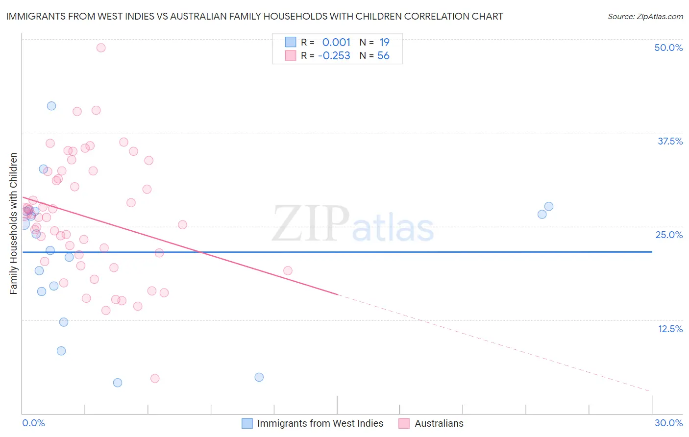 Immigrants from West Indies vs Australian Family Households with Children