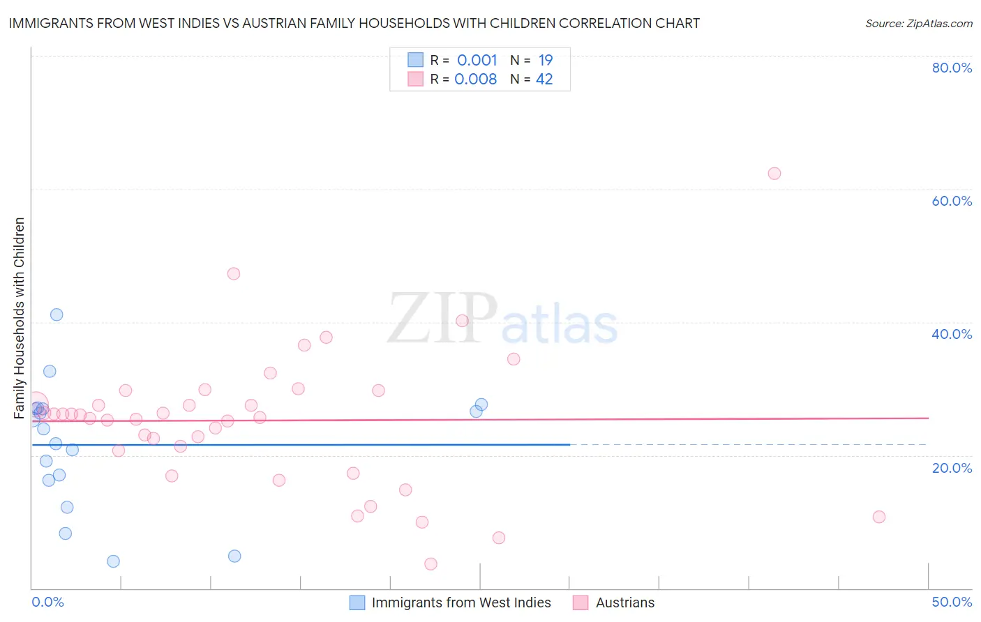 Immigrants from West Indies vs Austrian Family Households with Children