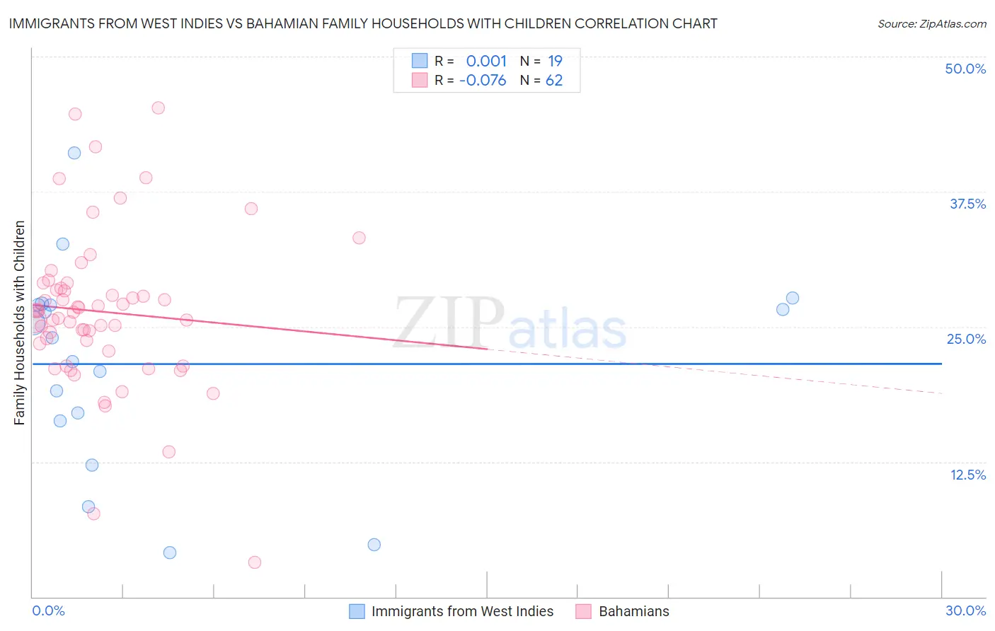 Immigrants from West Indies vs Bahamian Family Households with Children