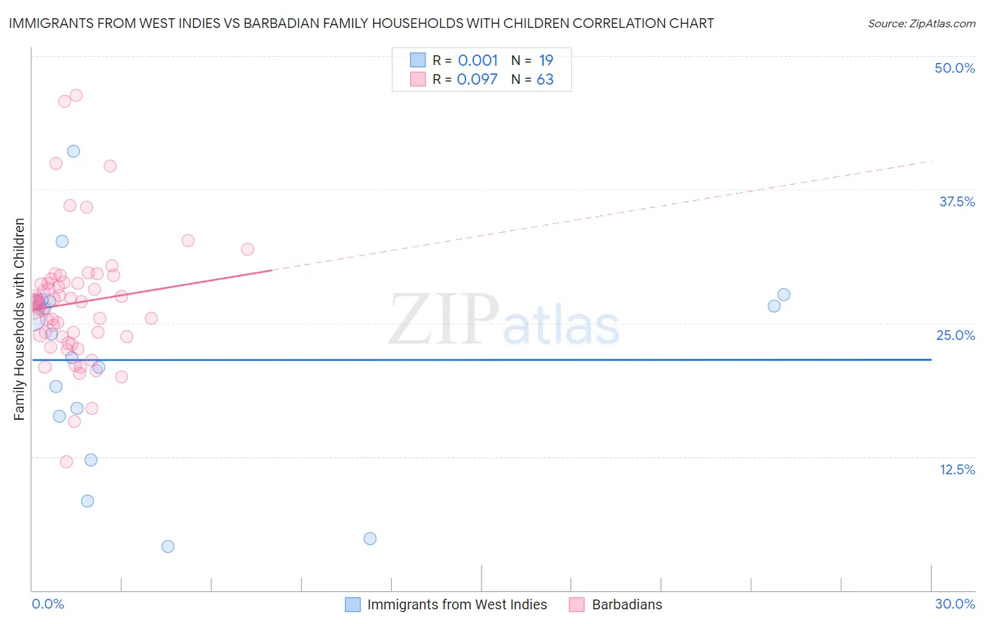 Immigrants from West Indies vs Barbadian Family Households with Children