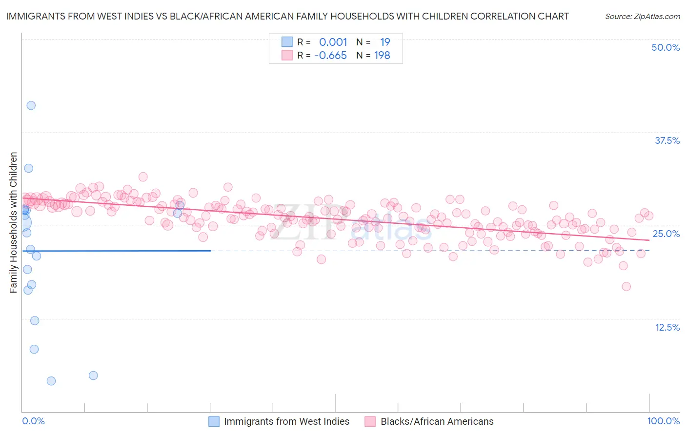 Immigrants from West Indies vs Black/African American Family Households with Children