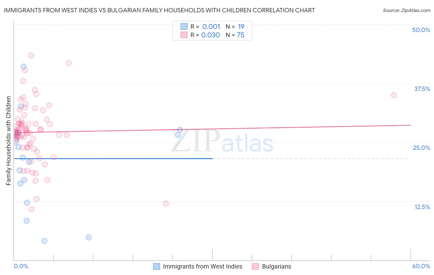 Immigrants from West Indies vs Bulgarian Family Households with Children