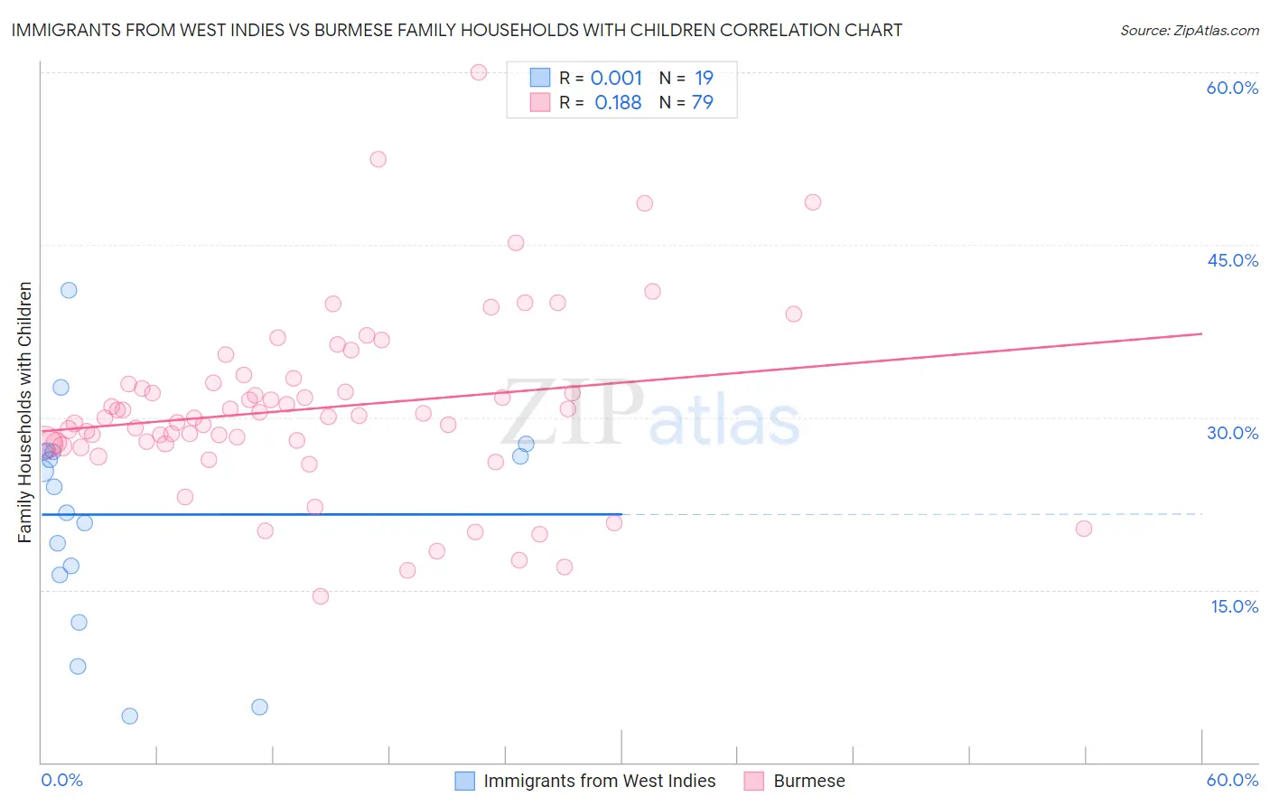 Immigrants from West Indies vs Burmese Family Households with Children