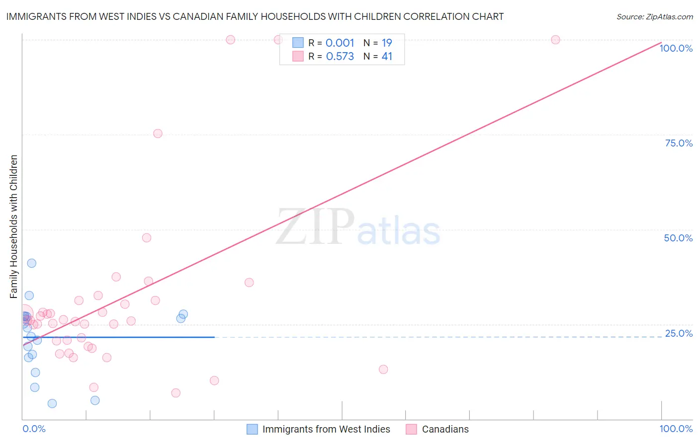 Immigrants from West Indies vs Canadian Family Households with Children