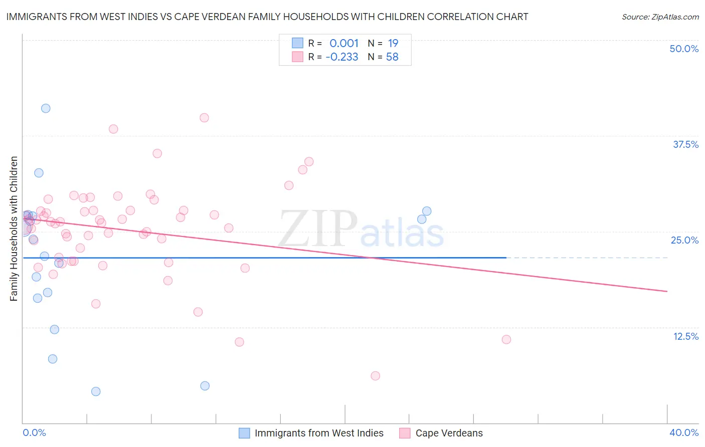 Immigrants from West Indies vs Cape Verdean Family Households with Children