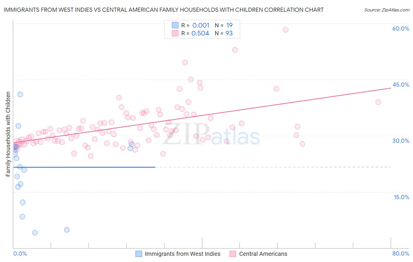Immigrants from West Indies vs Central American Family Households with Children