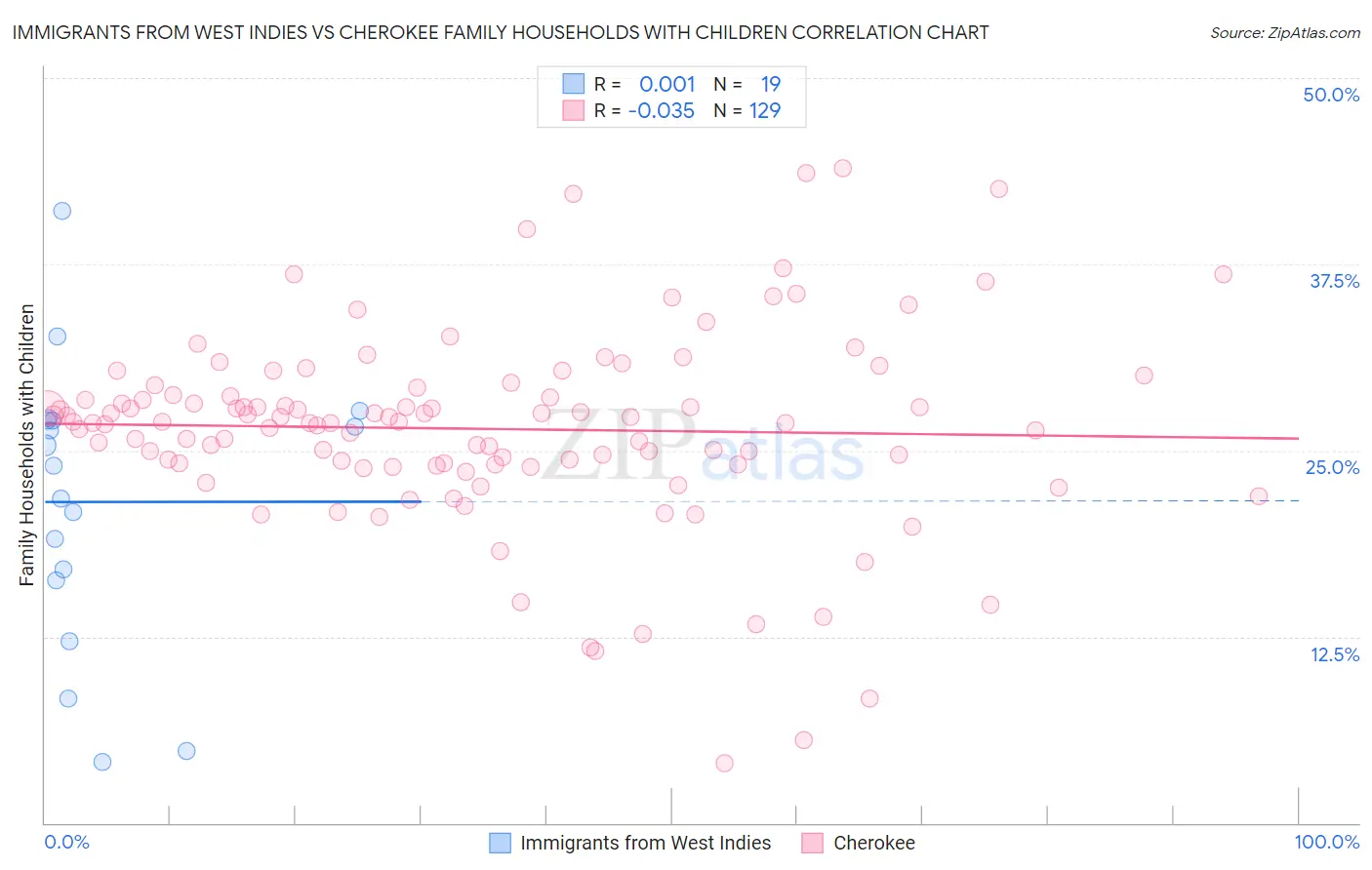 Immigrants from West Indies vs Cherokee Family Households with Children