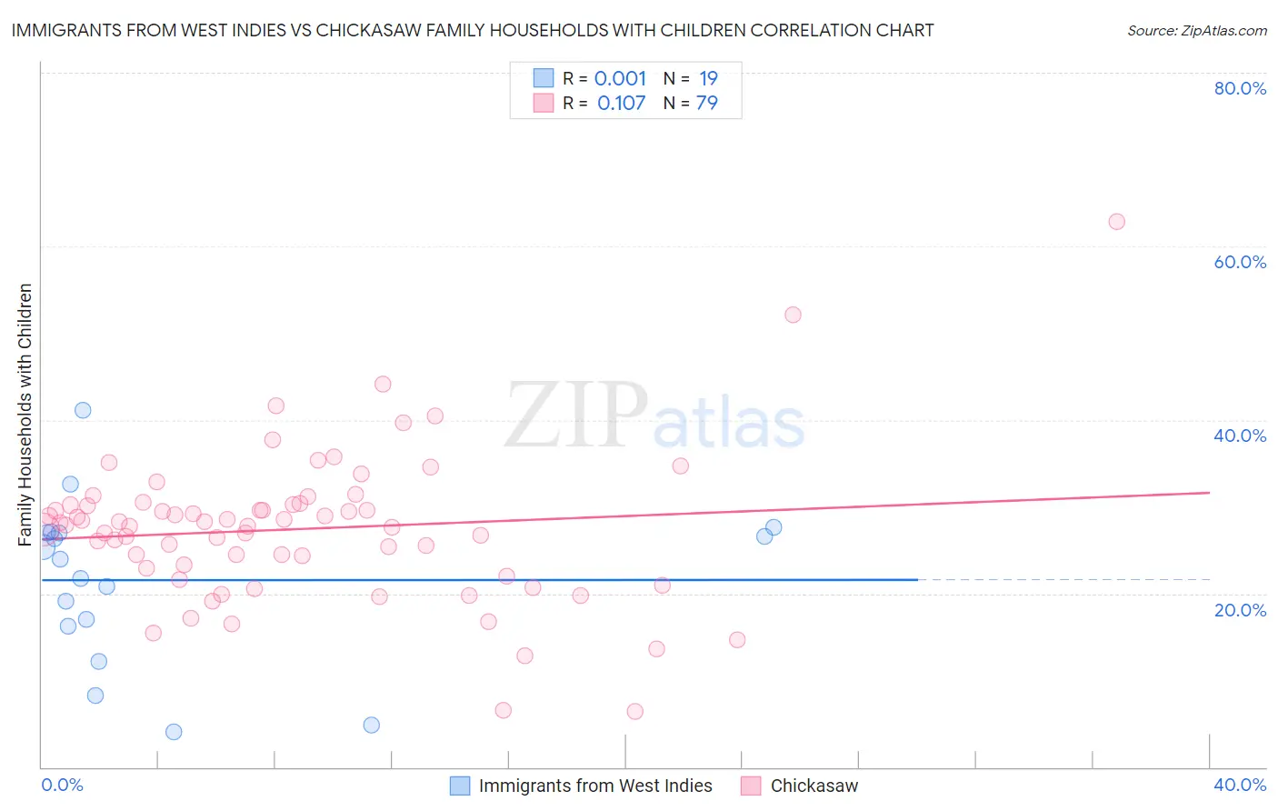 Immigrants from West Indies vs Chickasaw Family Households with Children