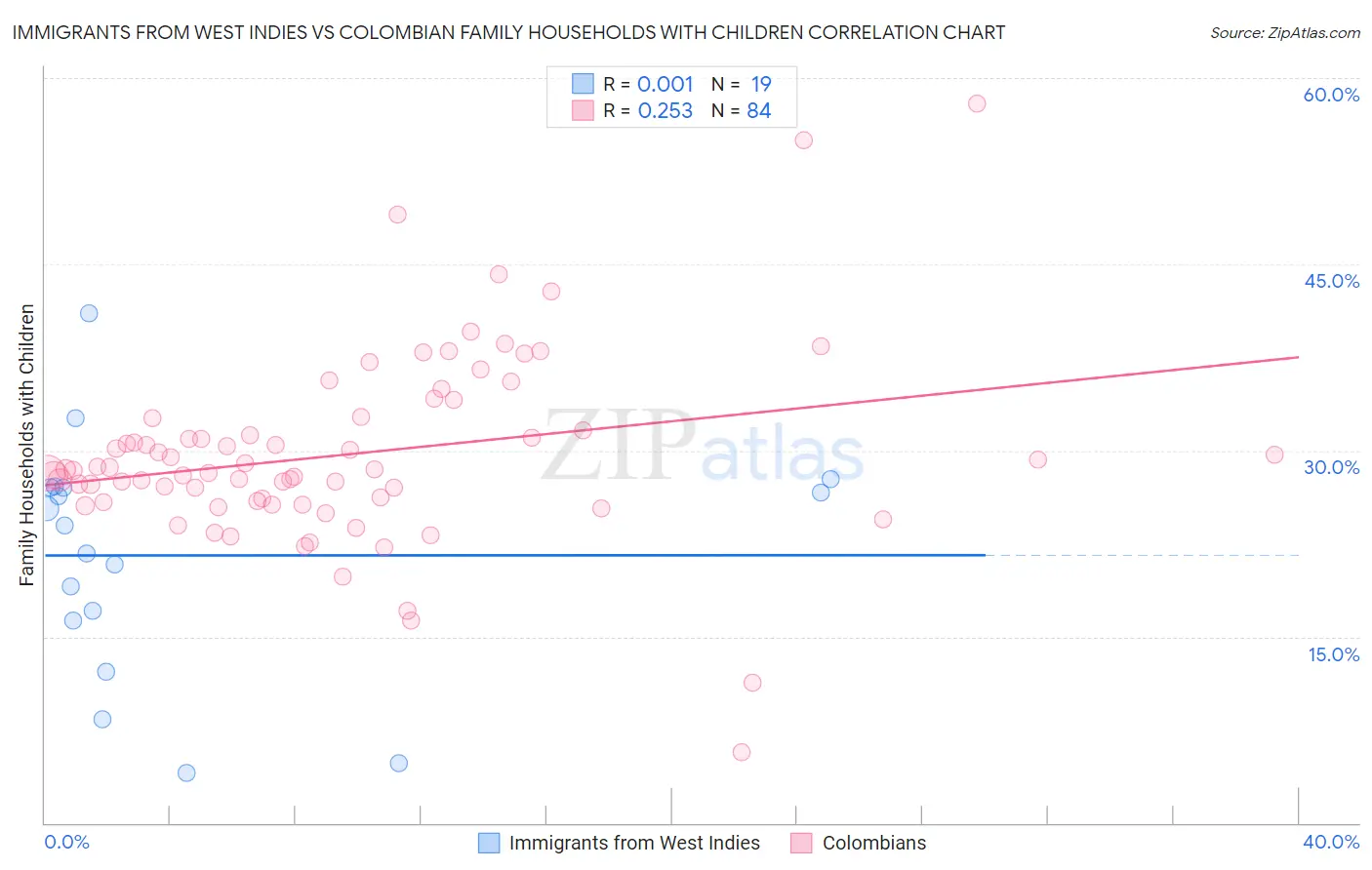 Immigrants from West Indies vs Colombian Family Households with Children