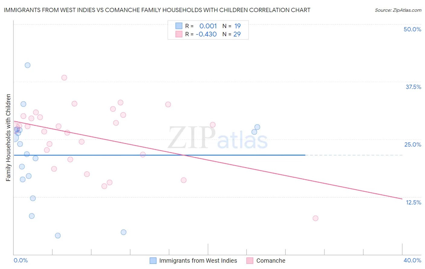 Immigrants from West Indies vs Comanche Family Households with Children