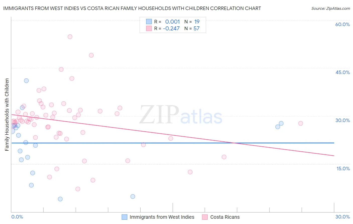 Immigrants from West Indies vs Costa Rican Family Households with Children