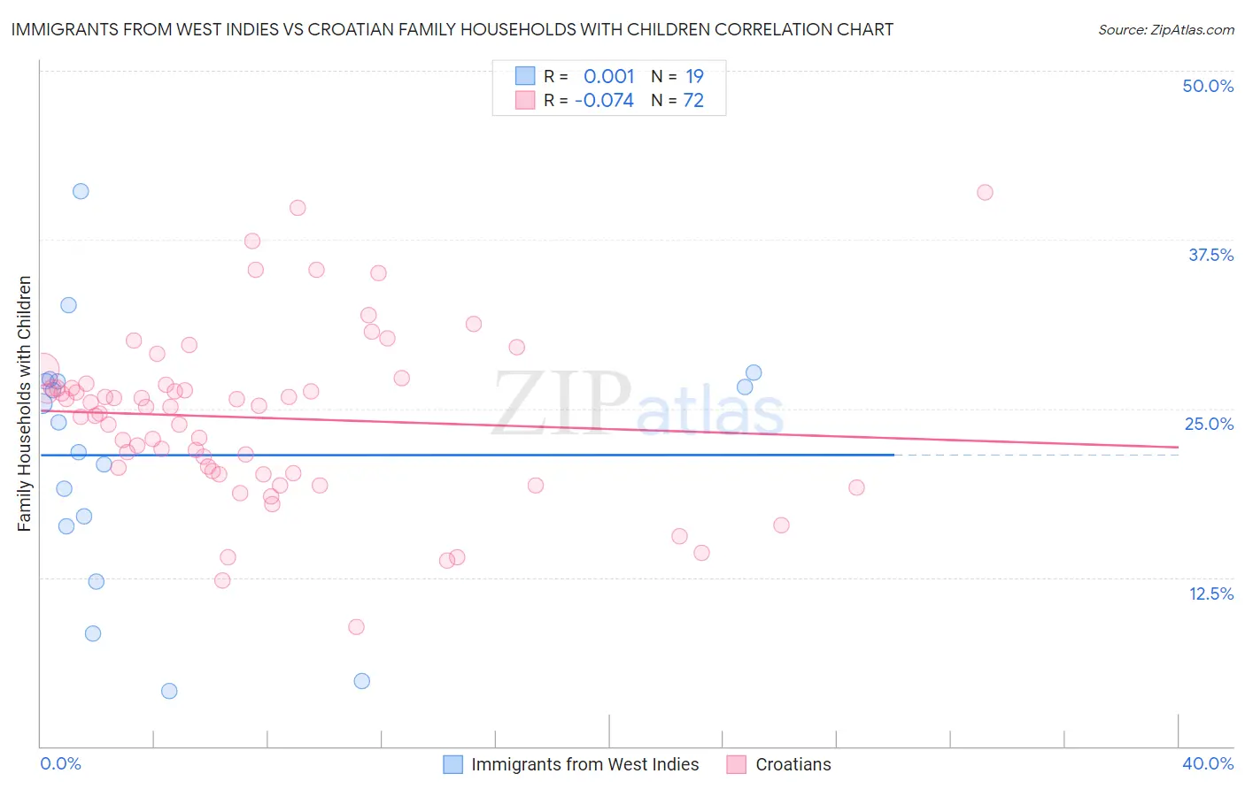 Immigrants from West Indies vs Croatian Family Households with Children