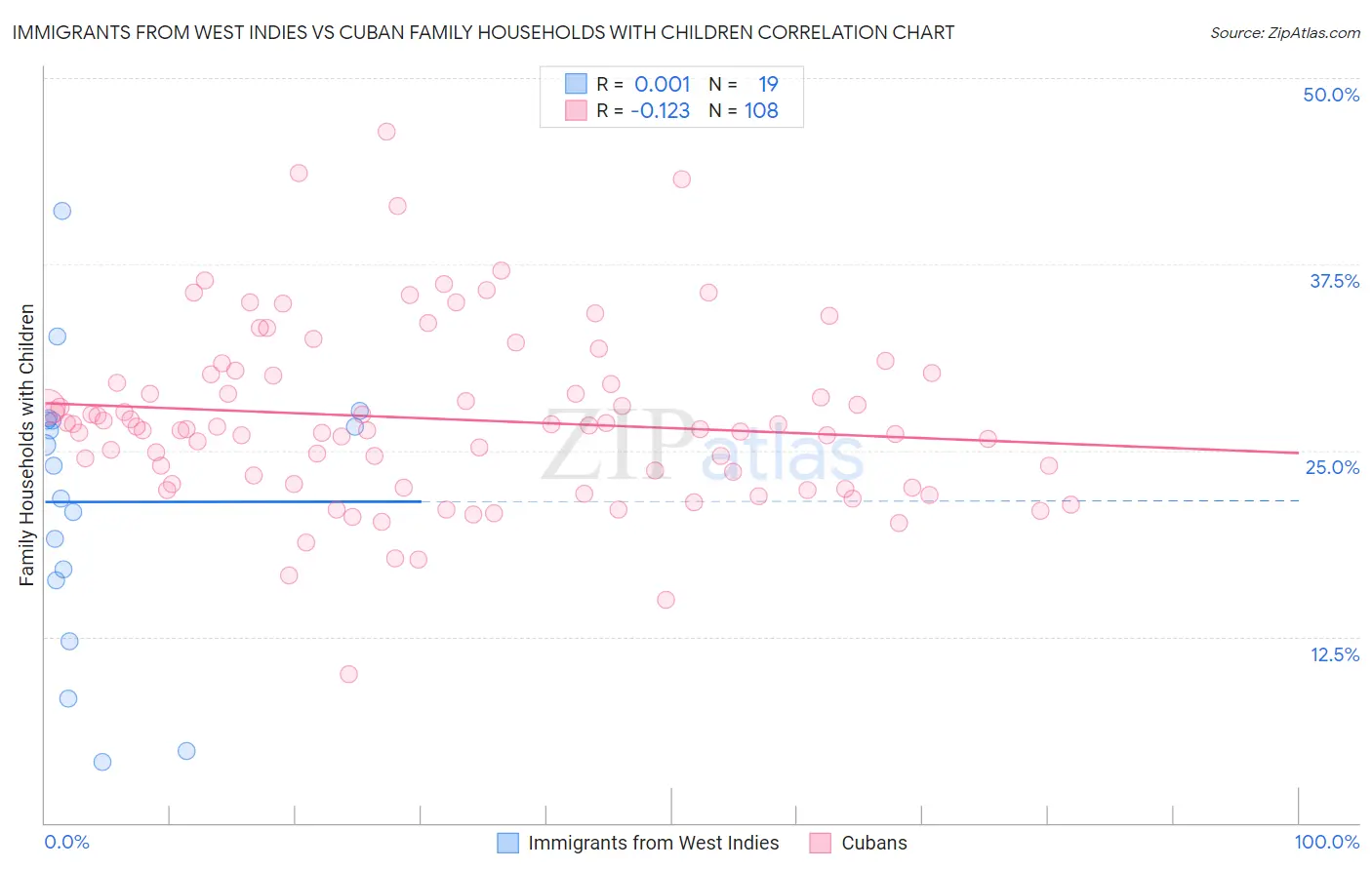 Immigrants from West Indies vs Cuban Family Households with Children
