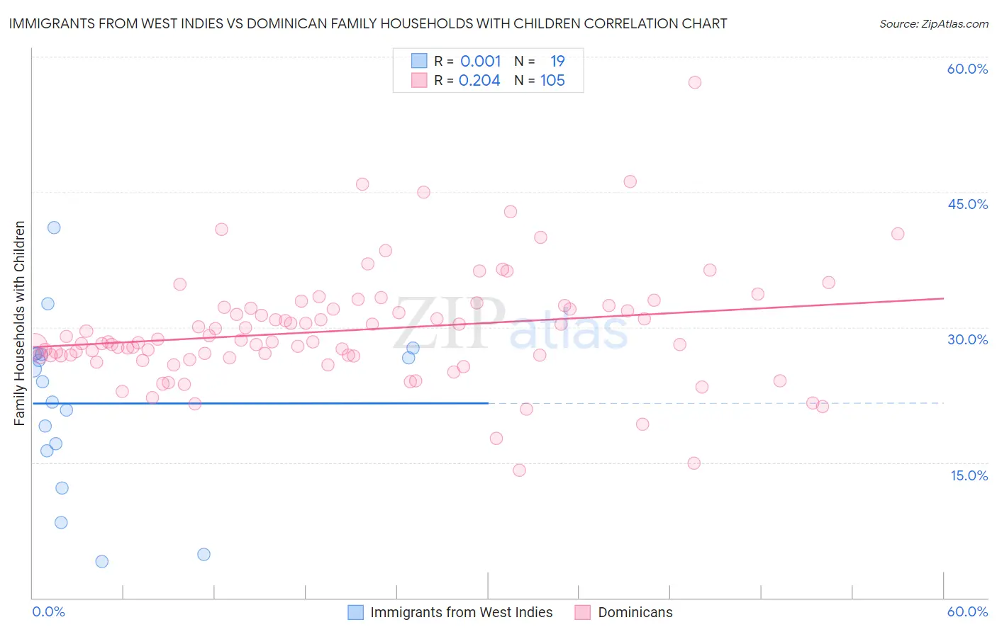 Immigrants from West Indies vs Dominican Family Households with Children