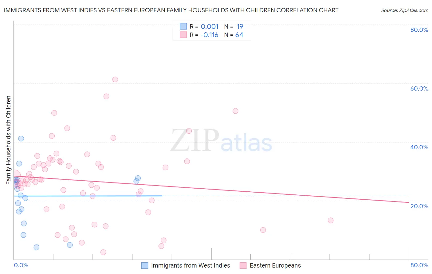 Immigrants from West Indies vs Eastern European Family Households with Children