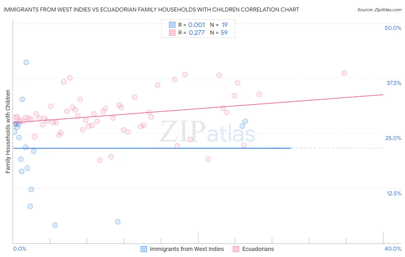 Immigrants from West Indies vs Ecuadorian Family Households with Children
